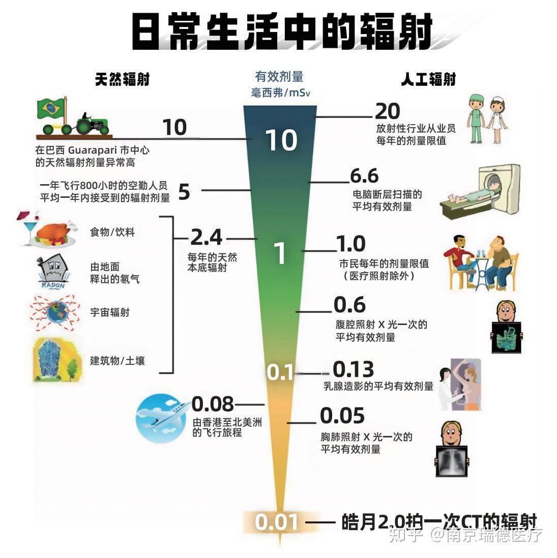 皓月口腔CT辐射剂量对比图：皓月CT拍摄辐射仅为同类CBCT产品的四分之一